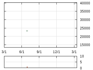 株主優待券のチャート