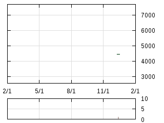 株主優待券のチャート