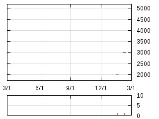 株主優待券のチャート