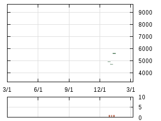 株主優待券のチャート