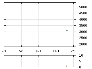株主優待券のチャート