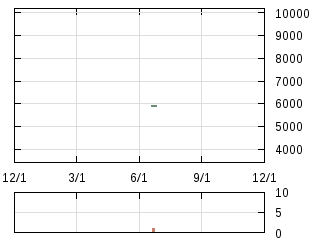 株主優待券のチャート