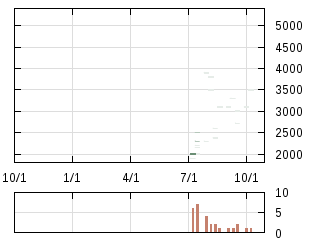 株主優待券のチャート