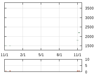 株主優待券のチャート