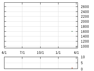 株主優待券のチャート