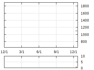 株主優待券のチャート