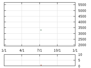 株主優待券のチャート