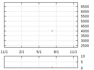 株主優待券のチャート