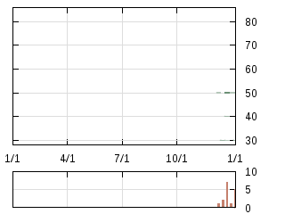 株主優待券のチャート