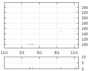 株主優待券のチャート