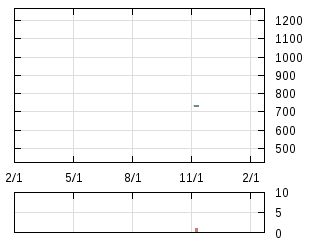株主優待券のチャート