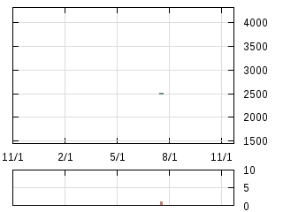 株主優待券のチャート