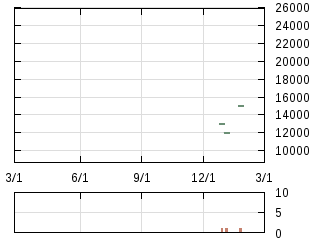 株主優待券のチャート