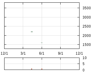 株主優待券のチャート