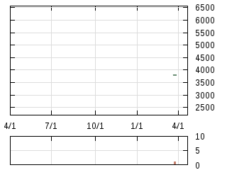 株主優待券のチャート