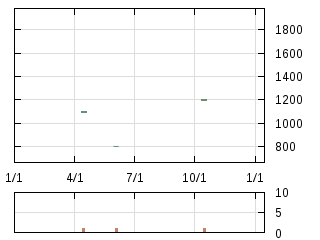 株主優待券のチャート