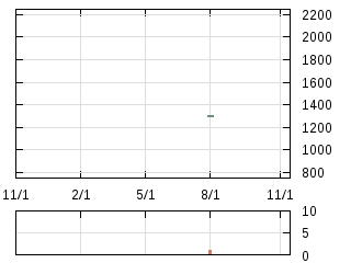 株主優待券のチャート