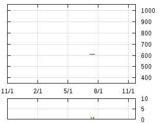 株主優待券のチャート