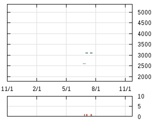 株主優待券のチャート